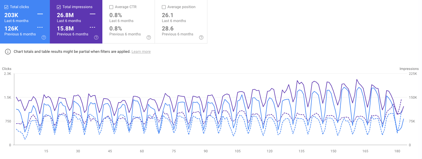 Google Search Console graph showing commercial-intent traffic growth for the B2B SaaS case study