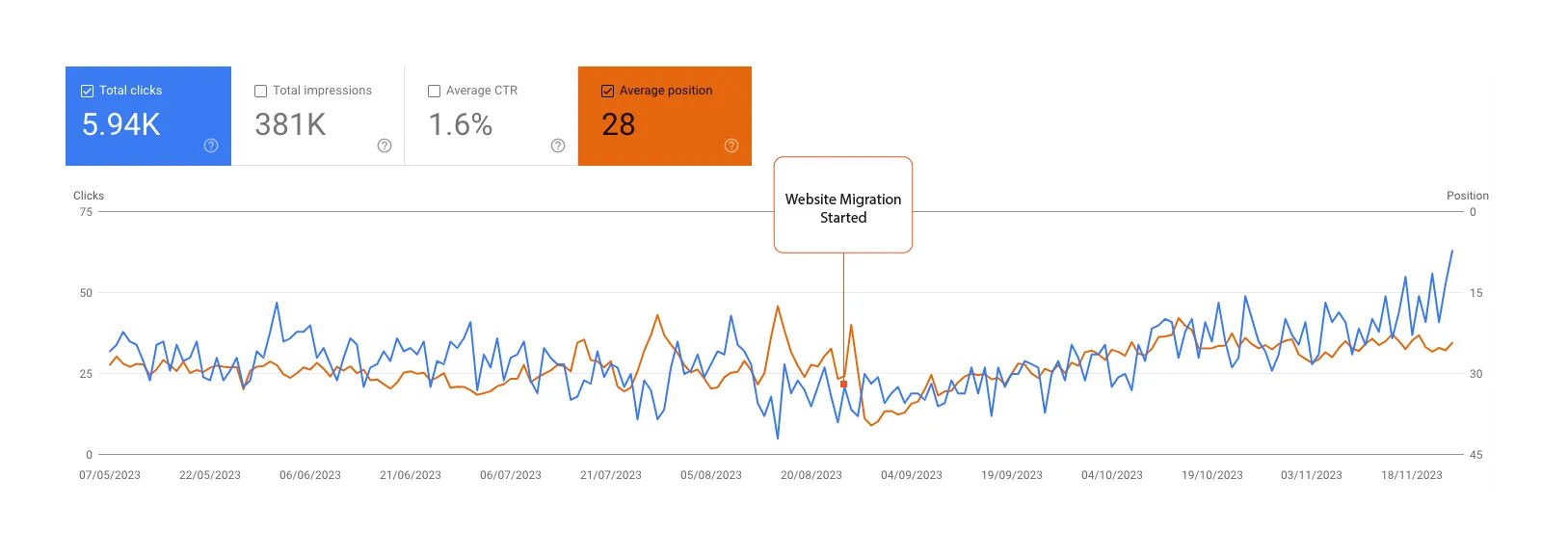Search performance proof image for the WordPress to Shopify migration case study