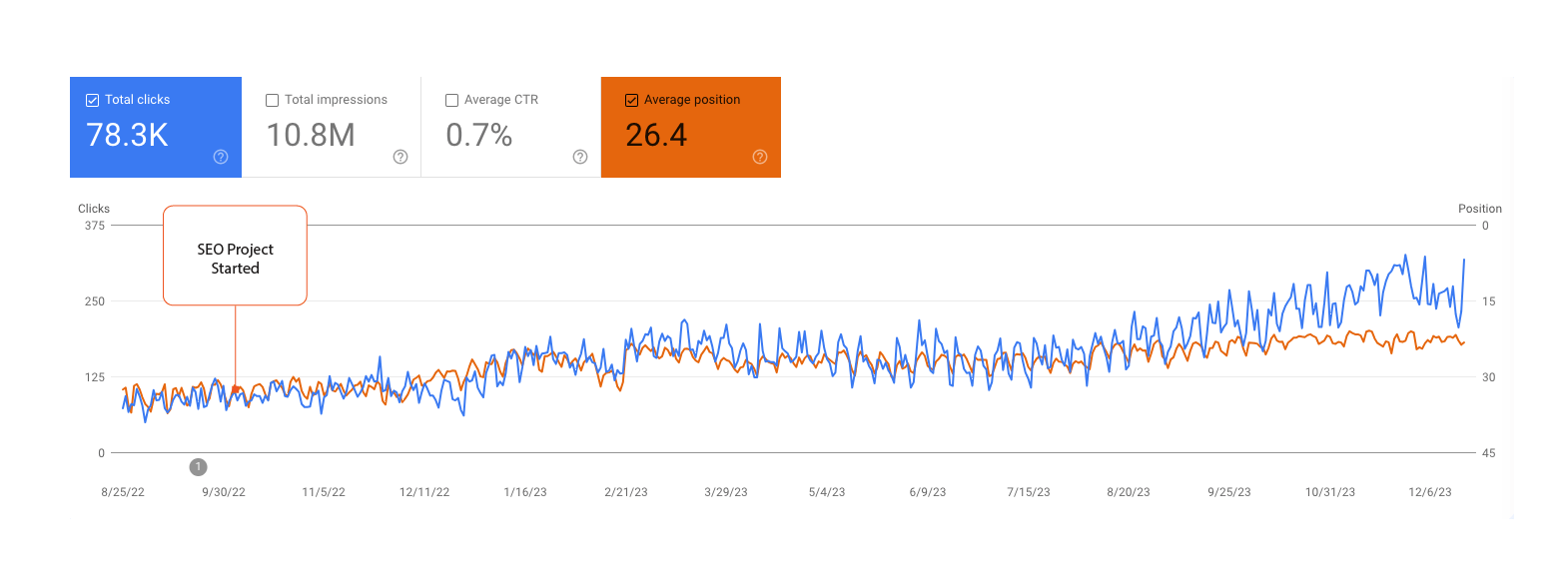 Search performance proof image for the e-commerce migration recovery case study