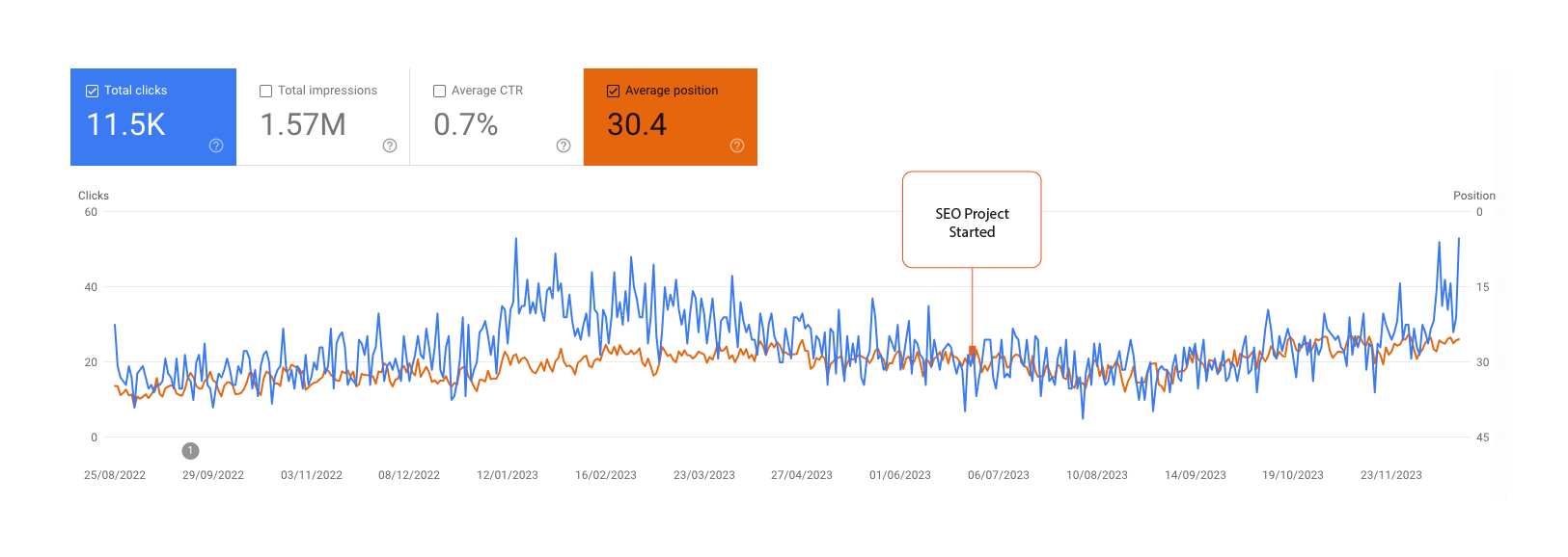 Google Search Console graph showing B2C e-commerce recovery growth