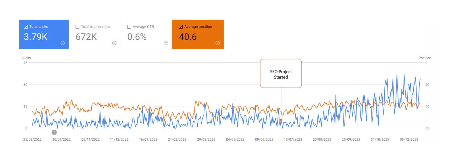 Google Search Console graph showing daily click growth for the finance SaaS case study