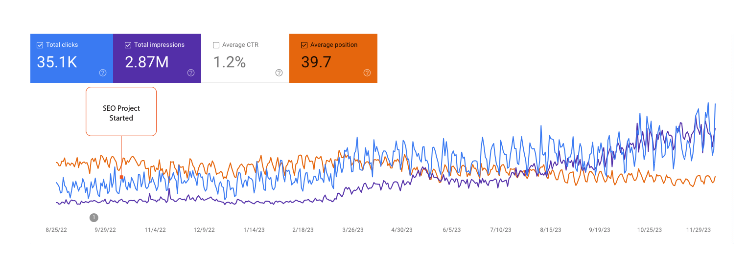 Google Search Console graph showing the 525 percent daily click increase for the B2B SaaS case study